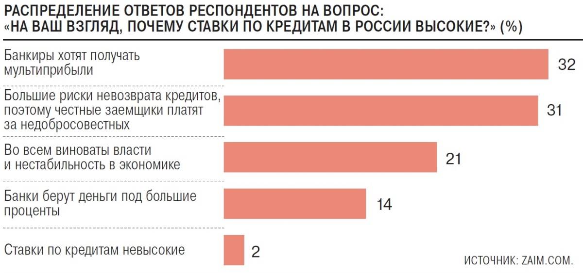 Почему в России такие высокие ставки по кредиту?