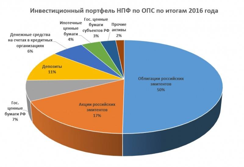 Диаграмма инвестиционного портфеля круговая