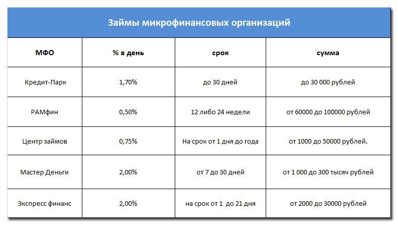 Кредиты наличными без отказов и поручителей