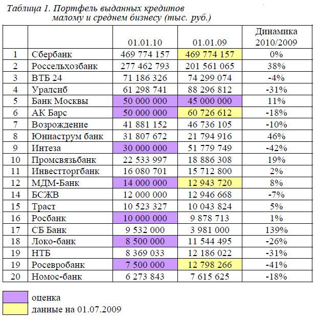 Таблица кредита. Таблица банков. Таблица кредитов. Таблица кредитов в банках. Анализ банков для малого бизнеса.