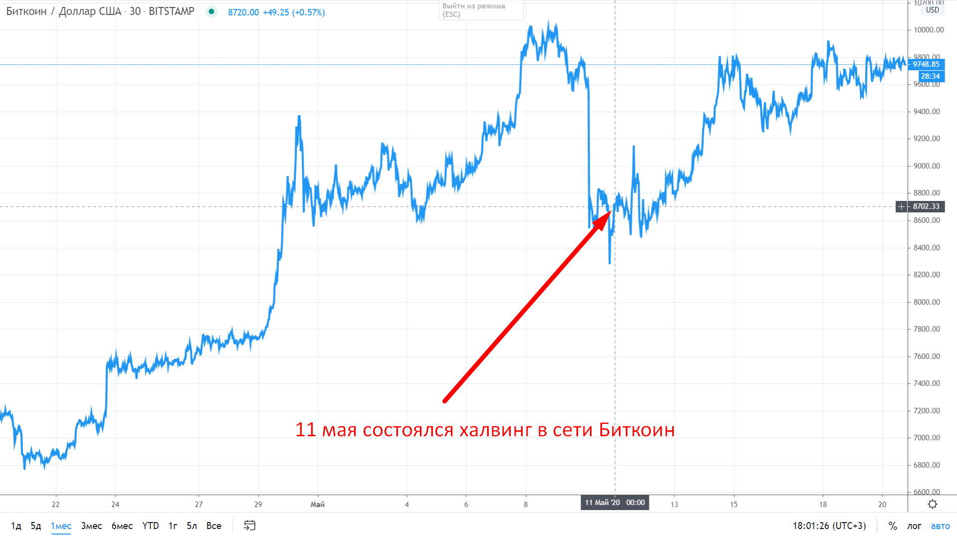 Btc usd. Биткоин график. Халвинг биткоина. Доллар и Bitcoin. График роста биткоина по годам.