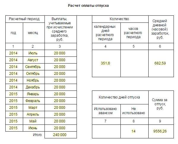 Компенсация за неиспользованный отпуск перед декретом: правила расчета