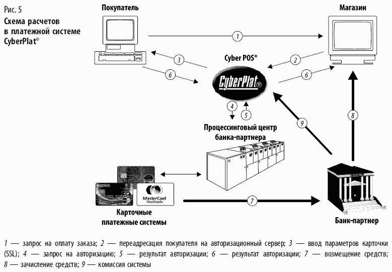 Организация расчетов банка. Схема проведения оплаты через POS-терминал. Схема функционирования электронной платежной системы. Международных платежных систем схема. Схема взаимодействия участников карточной платежной системы.