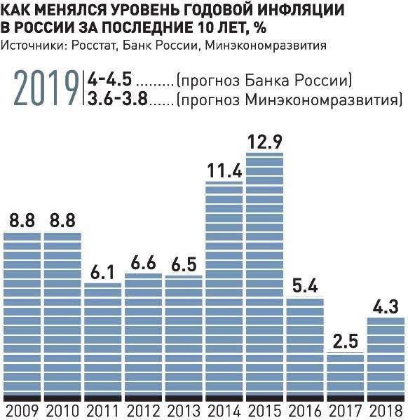 Темпы инфляции в россии по годам