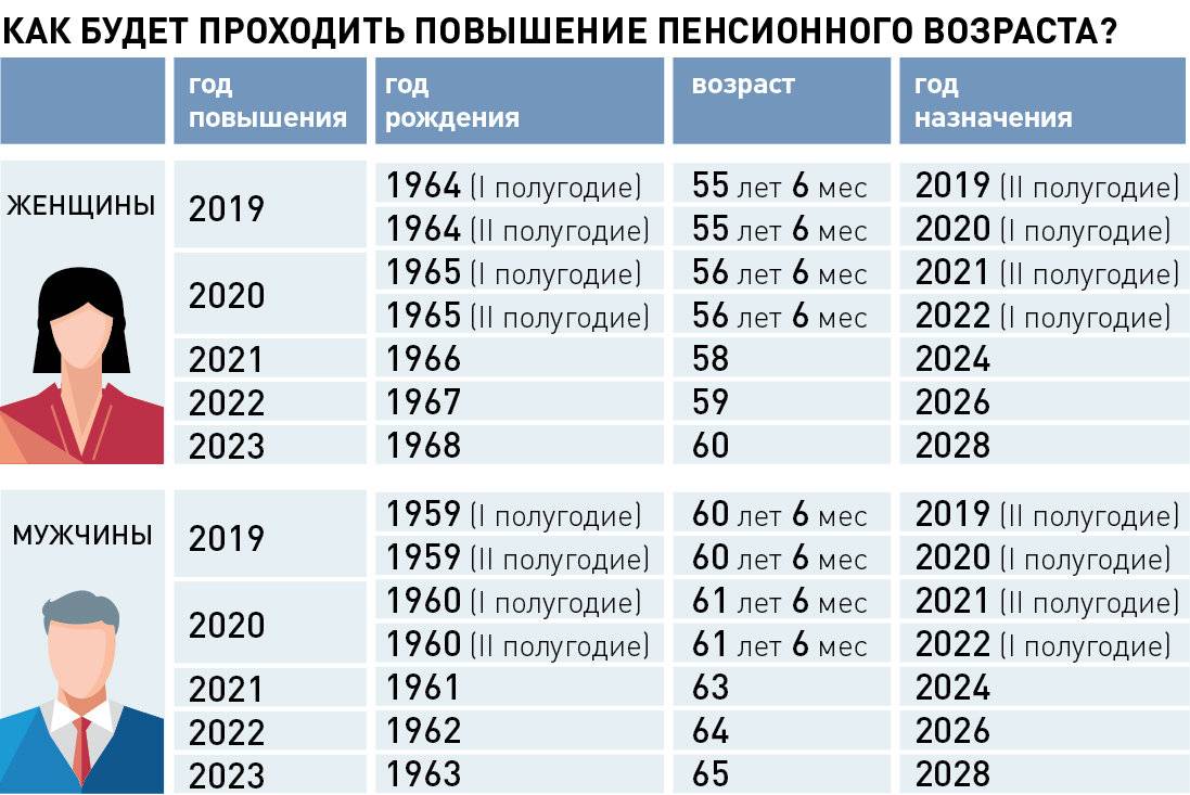 С какого года рождения будет повышение пенсионного возраста в России?
