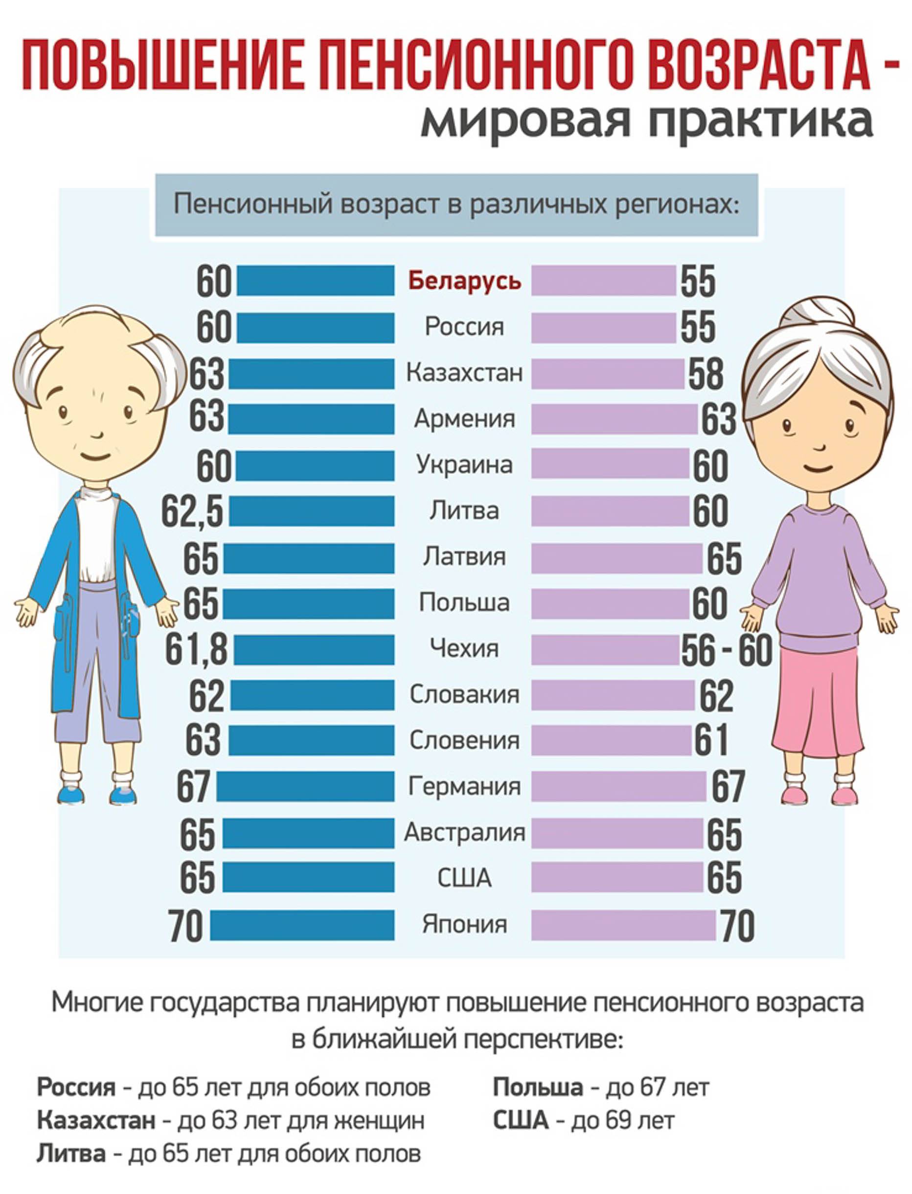 Пенсионный возраст в россии для мужчин и женщин в 2022 году: поправки в конституцию