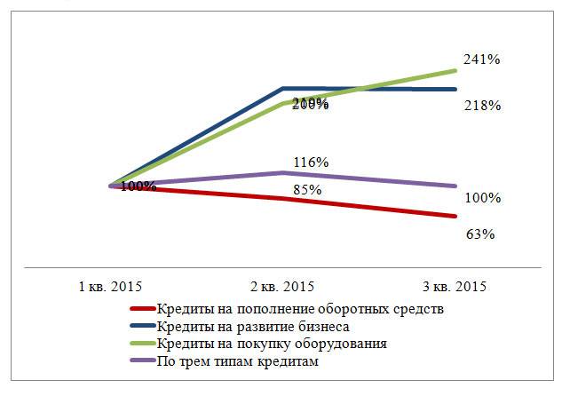 Кредит на пополнение оборотных. Кредит на пополнение оборотных средств. Цель кредитование пополнение оборотных средств. Кредитование 2015.