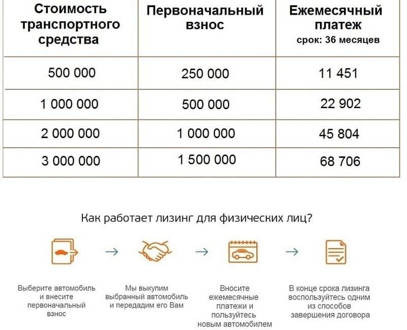 Сколько первоначальный взнос. Автокредит с первоначальным взносом. Первоначальный взнос по автокредиту. Лизинг для физических лиц на автомобиль без первоначального взноса. Первоначальный взнос для лизинга автомобиля.