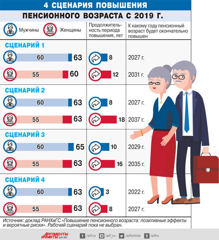 Пенсионный возраст в россии с 2019 года - все последние новости о его повышении