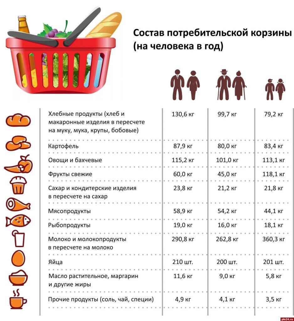 Потребительская корзина в России
