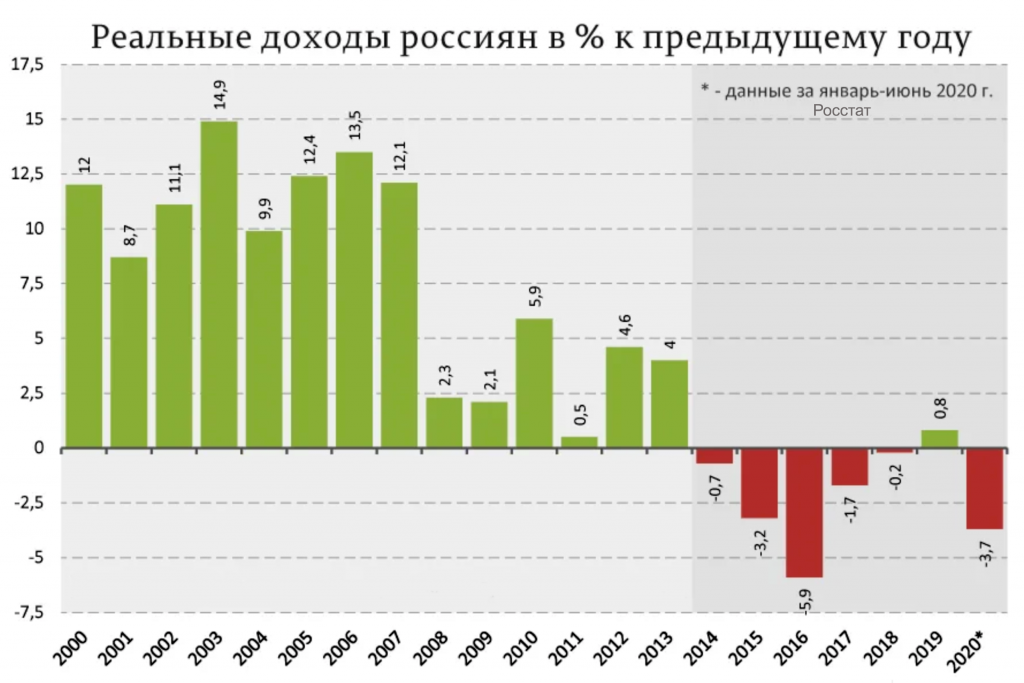 Реальные располагаемые доходы россиян в первом квартале упали на 3,6%