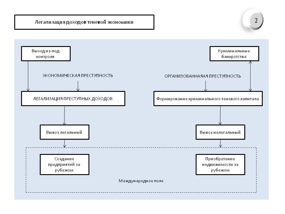 Интеграция преступного дохода. Схемы легализации доходов. Легализация схема. Виды легализации преступных доходов. Схема легализации денег.