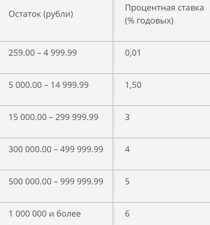 Карта с самым большим процентом на остаток