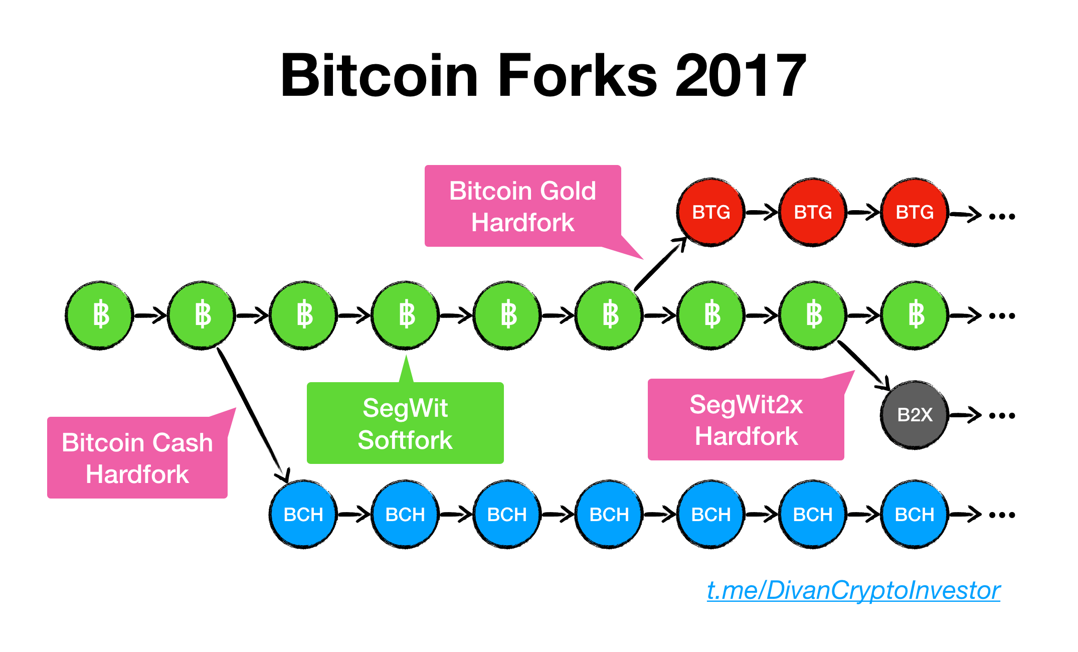 bitcoin 2x fork blockchain