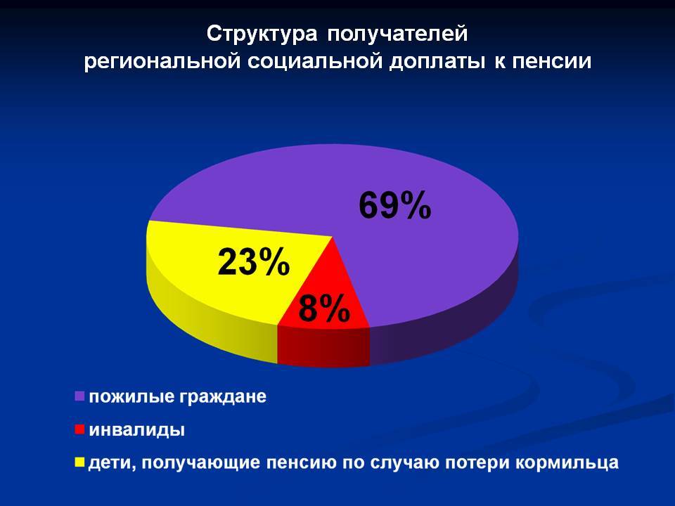 Федеральные социальные доплаты к пенсии: размер, кому положены, как получить? :: businessman.ru