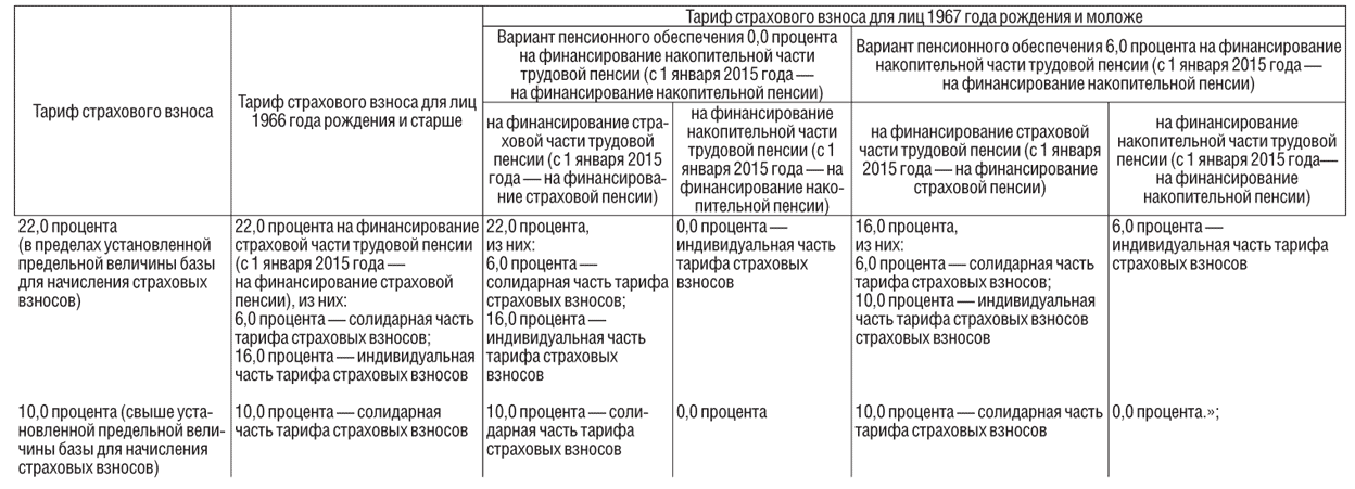 Страховая пенсия тариф. Сравнительная таблица страховой и накопительной пенсии. Сравнение страховой и накопительной пенсии. Сравнение страховой и государственной пенсии. Сравнительная таблица социальные пенсии и страховые пенсии.