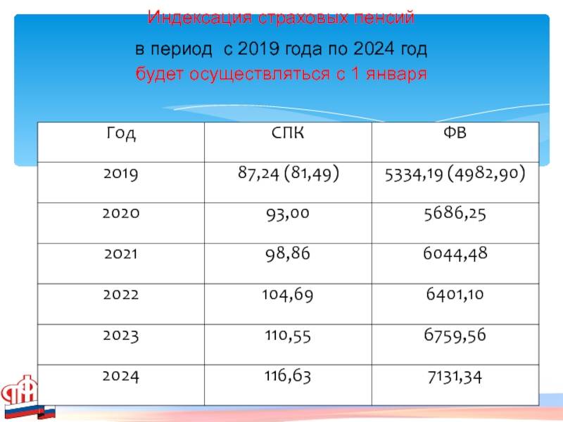 Какой размер минимальной пенсии в россии? минимальный размер пенсии по старости и трудовой пенсии :: businessman.ru