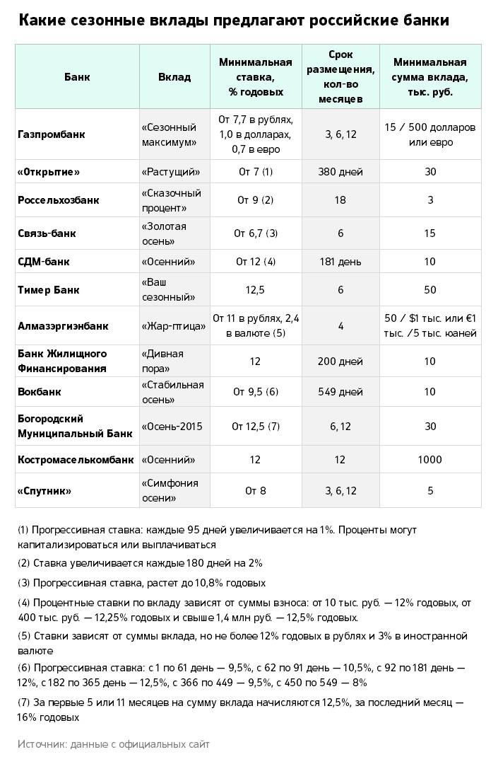 Банк открытие вклады физических на сегодня. Вклады проценты. Вклады с высоким процентом. Ставки банков по вкладам. Проценты банков по вкладам.