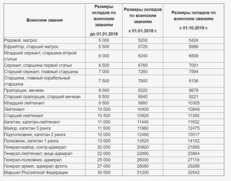 Заработная плата устанавливаемая в соответствии с занимаемой должностью и должностной схемой окладов