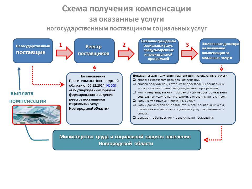 Договор социального обслуживания образец