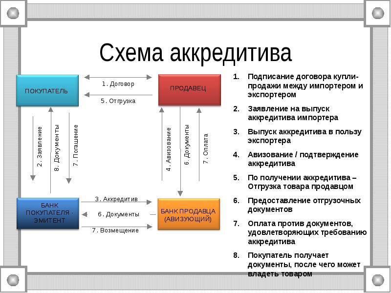 Международный аккредитив схема