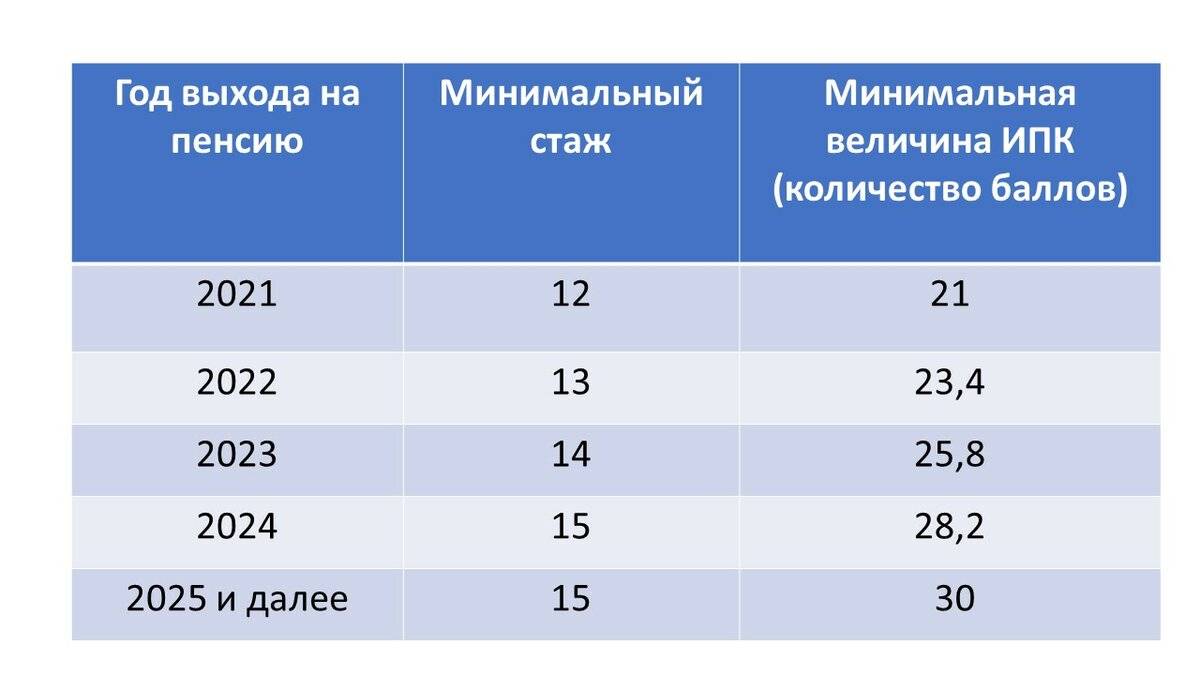 Во сколько лет выйдет на пенсию мужчина 1961 года рождения в россии по новому закону - в 2021 или 2024 году?
