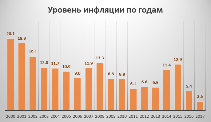 Таблицы месячной и годовой инфляции в россии