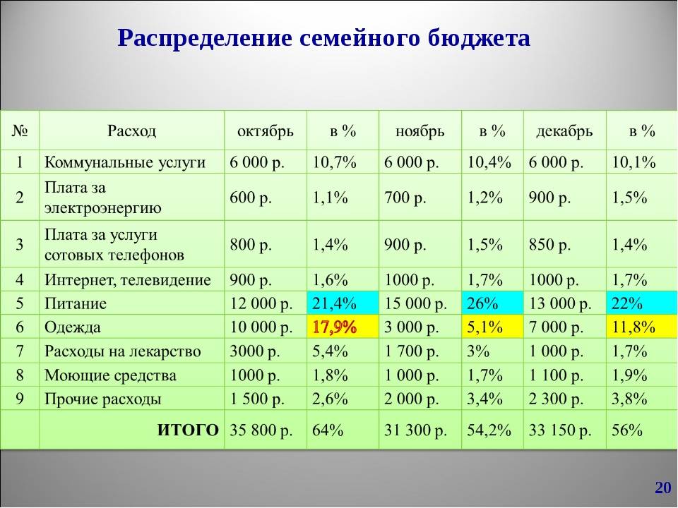 Доходы и расходы семейного бюджета. Таблица бюджет семьи доходы и расходы на месяц. Семейный бюджет доходы и расходы семьи таблица. Семейный бюджет таблица расходов и доходов на месяц. План доходов и расходов семьи на месяц.