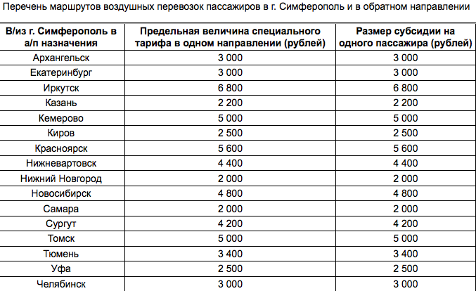 Субсидированные билеты города. Авиабилеты по субсидиям. Субсидия Аэрофлот. Субсидированные авиабилеты в Крым на 2021. Льготный тариф на авиабилеты.