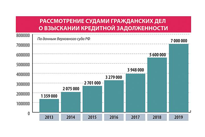 Кредиты в банках 2022. Задолженность россиян по кредитам. Статистика задолженности по кредитам. Статистика долгов по кредитам в России. Кредитная задолженность россиян.