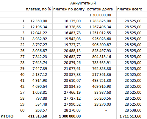 Аннуитетная схема погашения