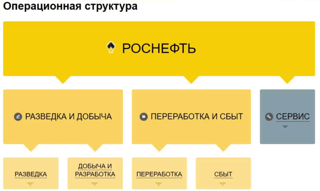 Структура компании роснефть презентация