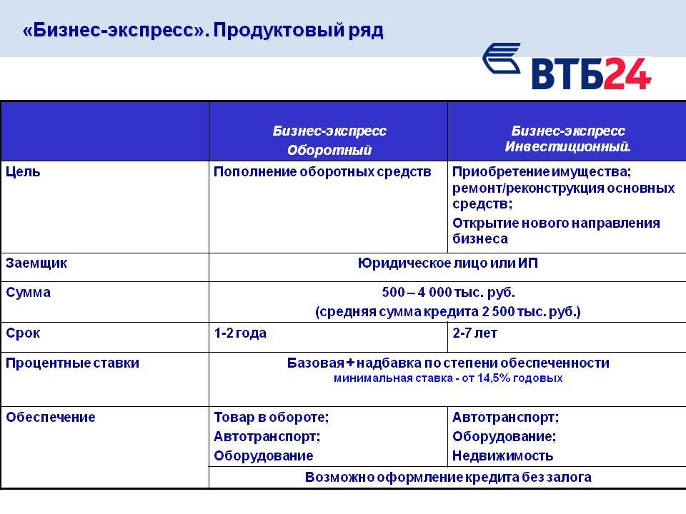 Льготное кредитование субъектов мсп по ставке 7% в москве | ланта-банк