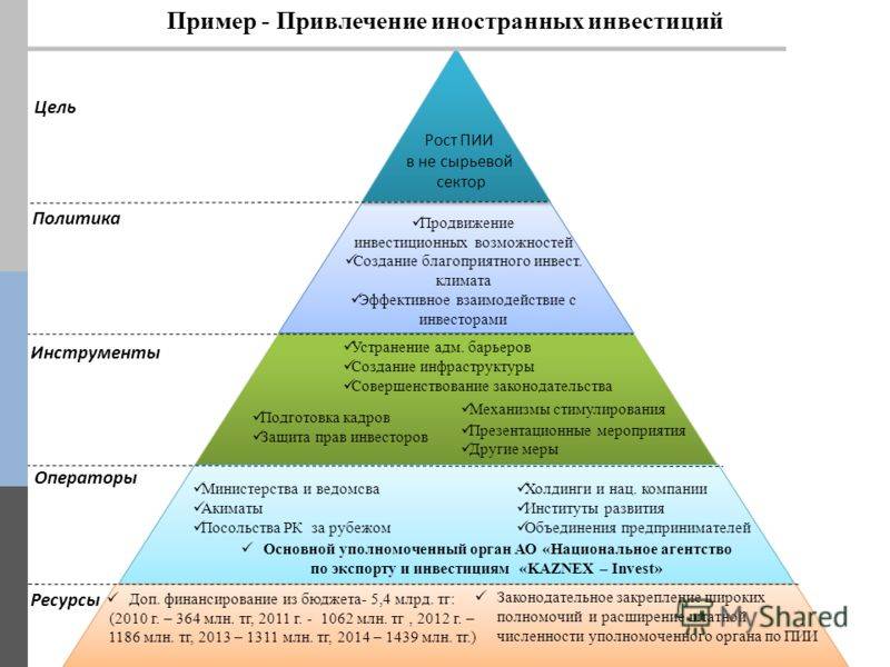 Как привлечь инвестиции в бизнес :: businessman.ru