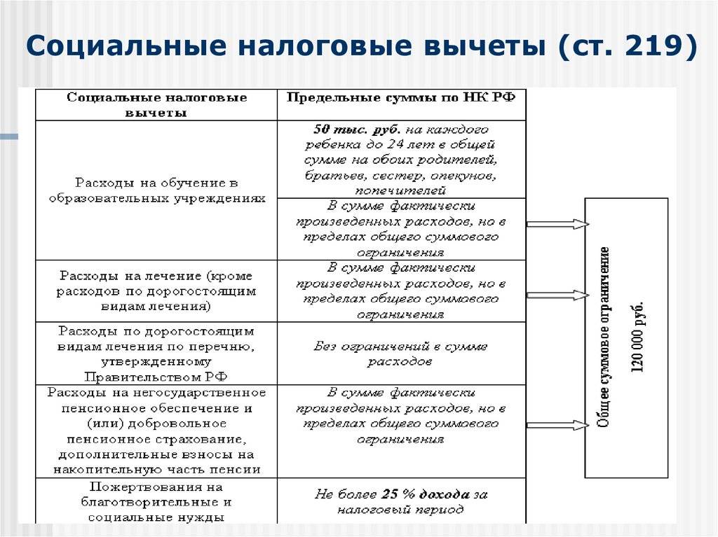 Нк налоговый вычет ндфл. Социальные налоговые вычеты таблица. Виды налоговых вычетов НДФЛ. Налоговые вычеты по НДФЛ таблица. НДФЛ вычеты схема имущественные.