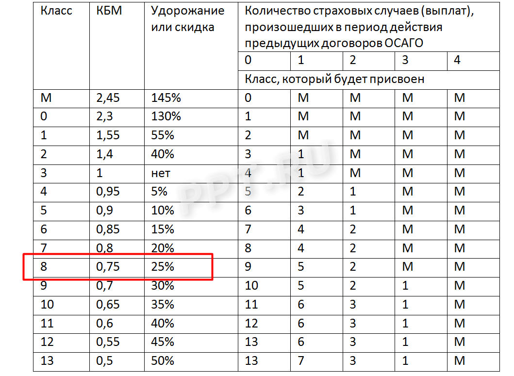 Повышающий коэффициент при покупке осаго после дтп в 2022 году