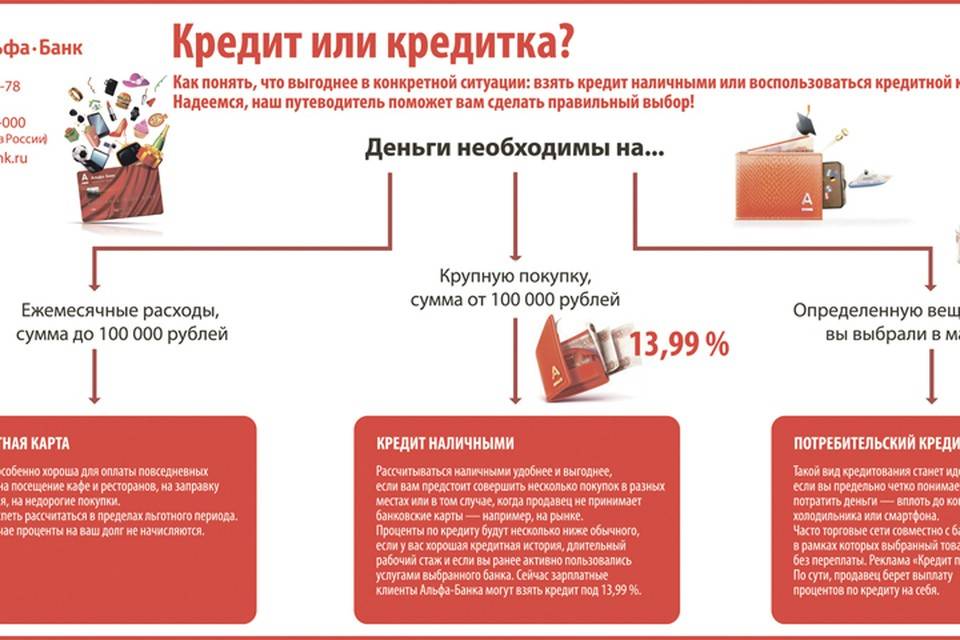 Потребительский кредит карта