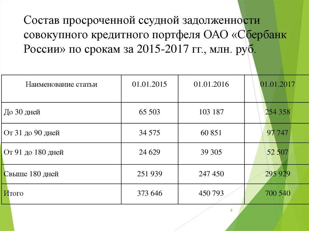 Что такое безнадежный долг по кредиту
