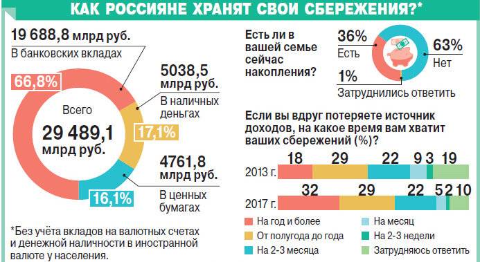 Кубышка рубль бережет: доля россиян с накоплениями снизилась почти вдвое