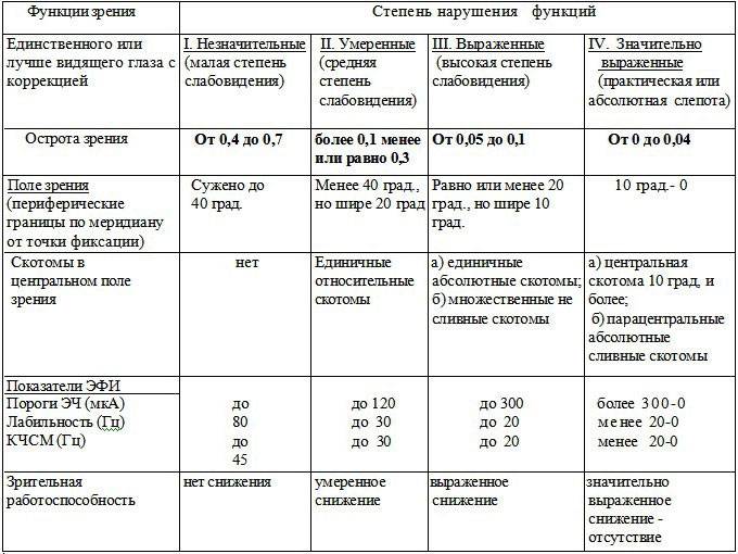 Оформление инвалидности по зрению