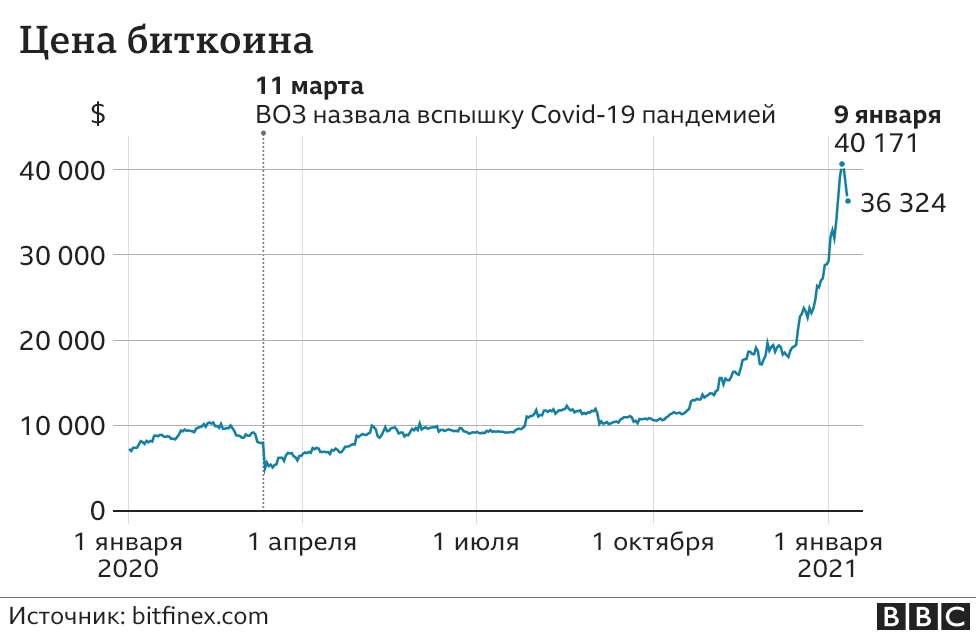 Диаграмма роста биткоина