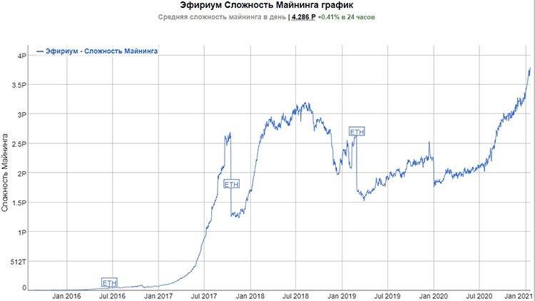 Сложность сети ethereum: данные по майнингу в графиках