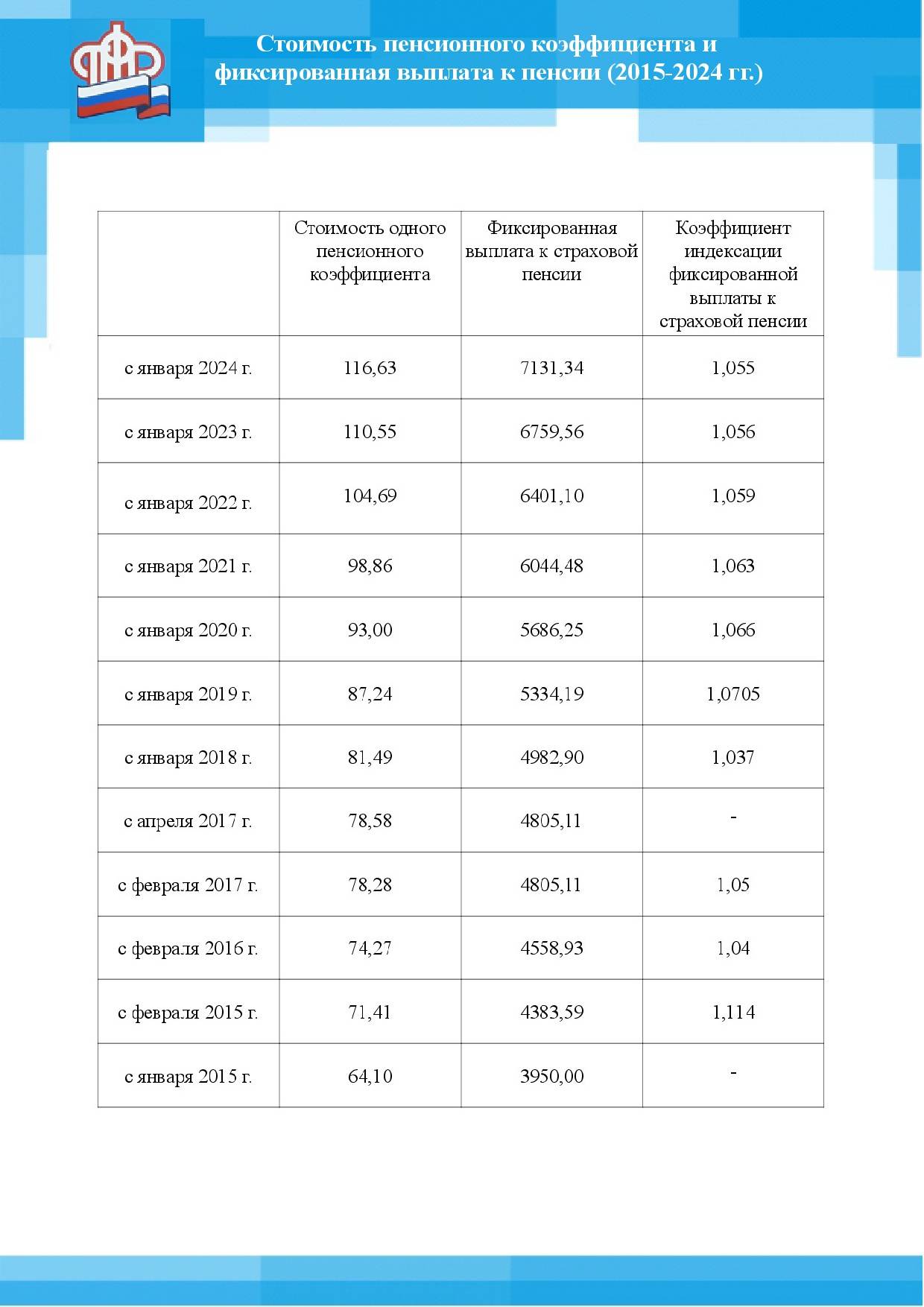 Индексация пенсии в 2022 году неработающим пенсионерам - таблица