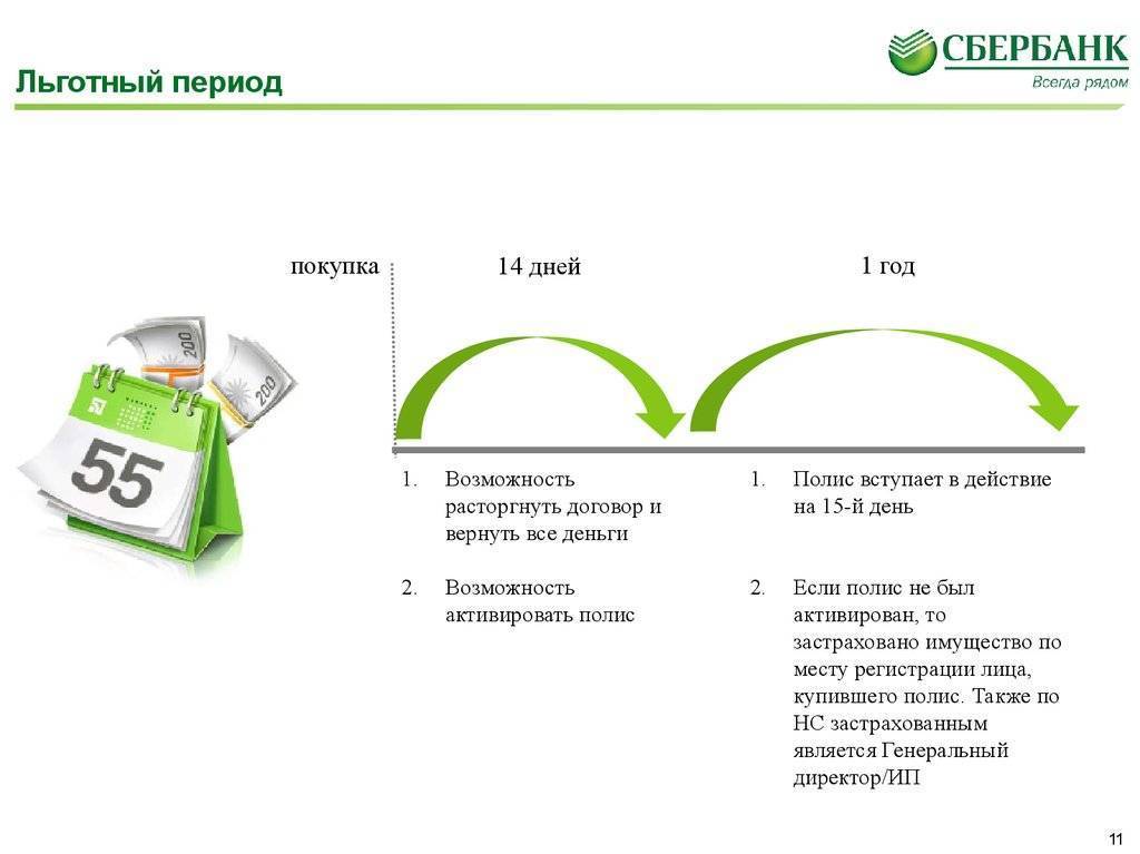 Льготный период по кредитной карте альфа тревел. Льготный период по кредитной карте Сбера. Льготный период кредитной карты Сбербанка. Льготный период по кредитной карте Сбербанка. Схема льготного периода по кредитной карте.