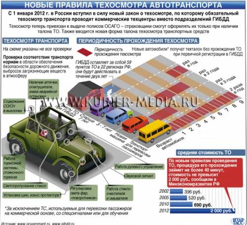 Что проверяют на техосмотре автомобиля? полный и подробный список - realconsult.ru