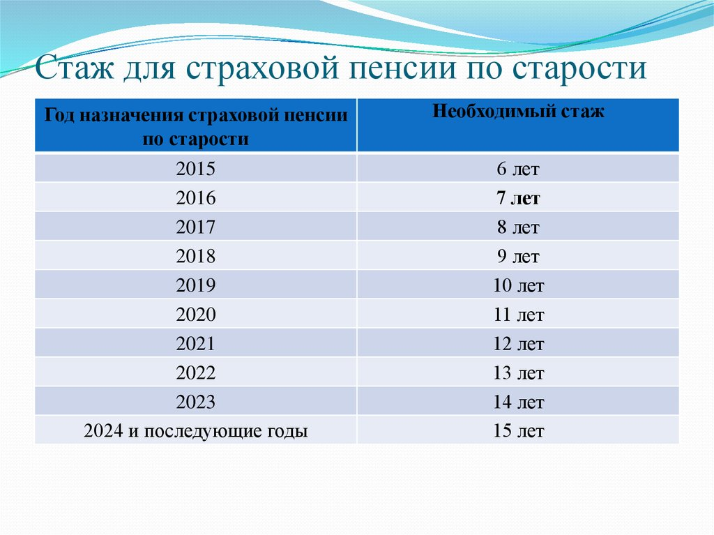 Пенсия без трудового стажа в россии в 2022 году