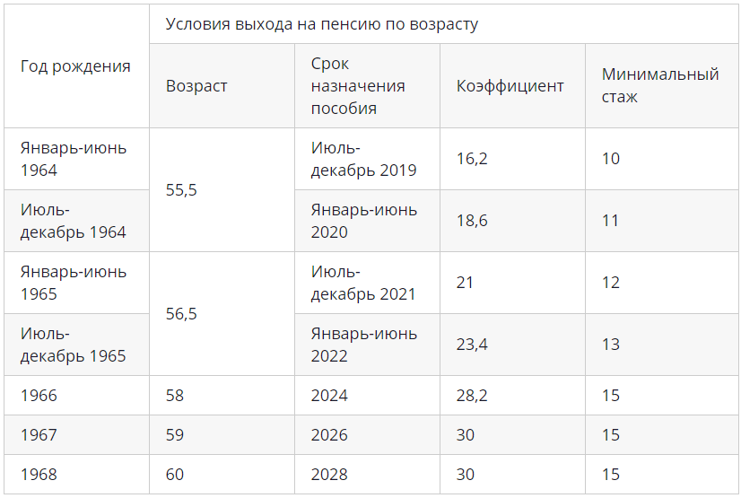 Во сколько женщины уходят. Пенсионный Возраст таблица выхода на пенсию по годам. Выход на пенсию по новому закону таблица по годам.