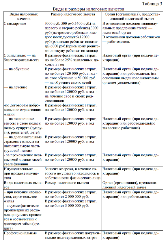 Таблица налоговых вычетов по ндфл в россии в 2022 году