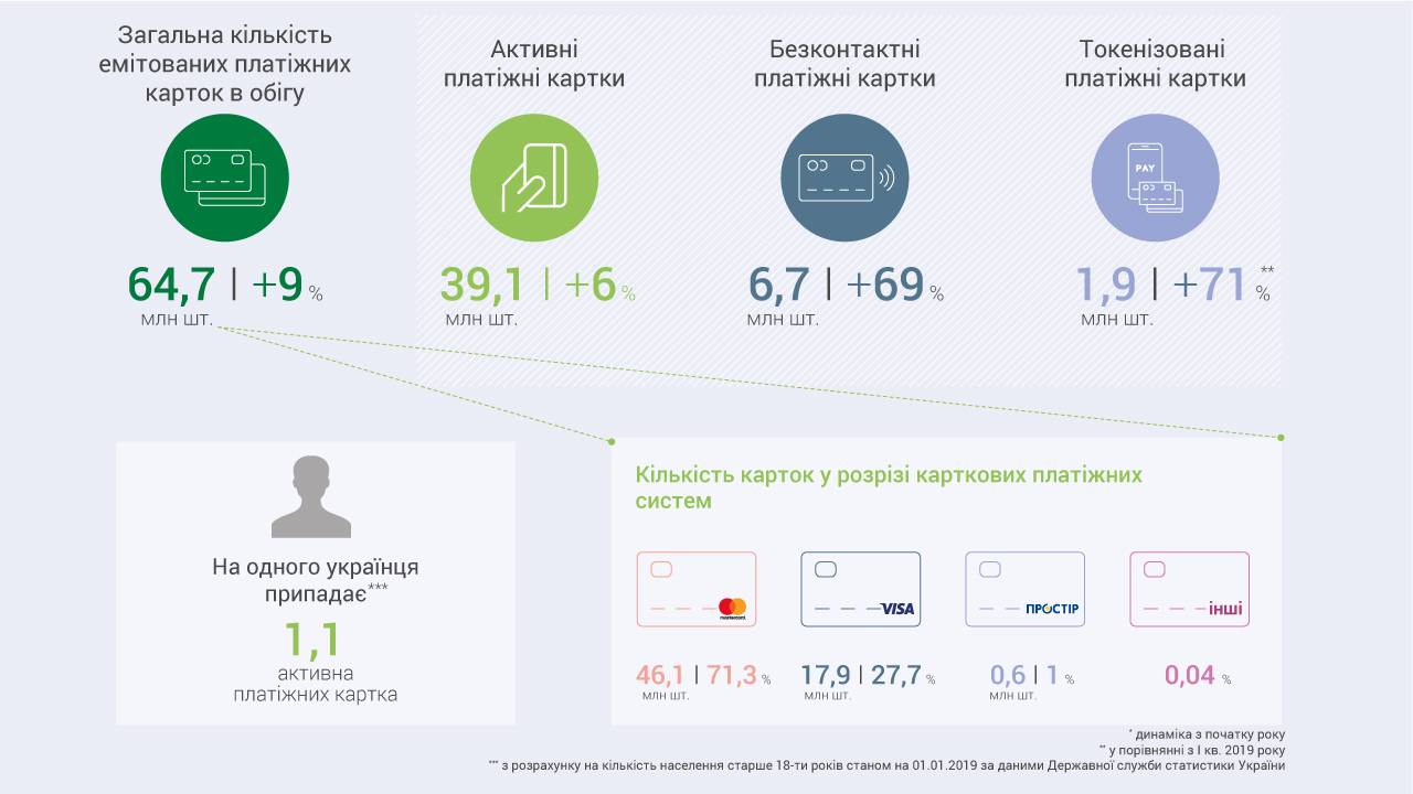 Число активных платежных карт в россии выросло на 18%