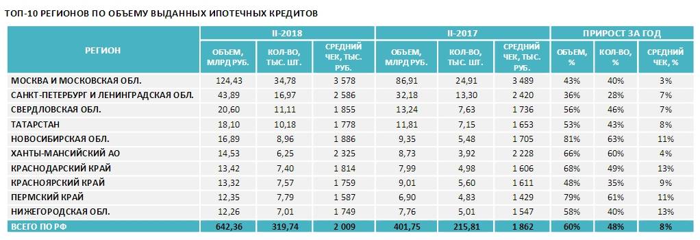 Санкт-петербург стал лидером по росту потребкредитования | объединенное кредитное бюро